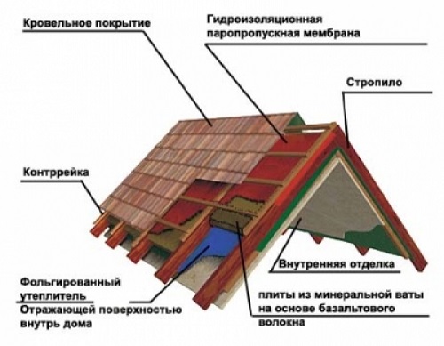 Le schéma du toit du grenier